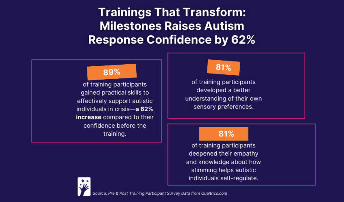 Trainings That Transform: Milestones Boosts Autism Readiness for Crisis & Care Providers by 62%